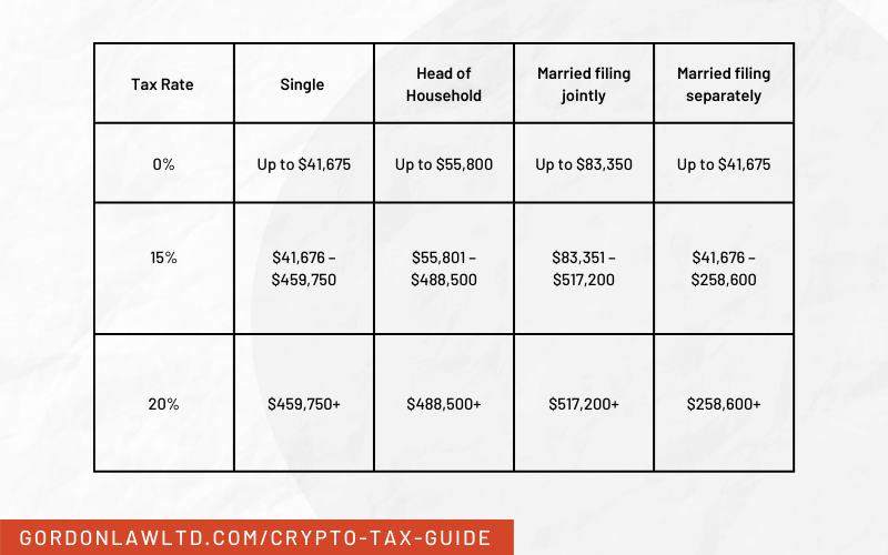 Crypto Tax Rates: Long Term